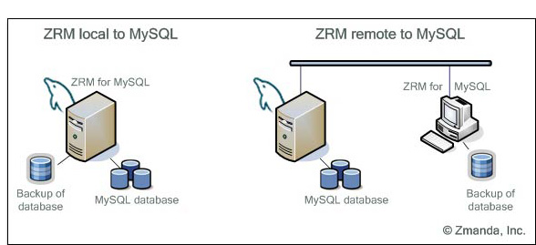 MySQL Backup - MySQL-ZRM