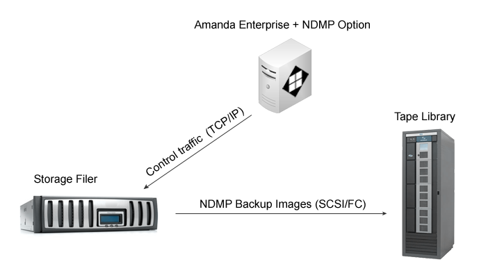 NDMP Option diagram